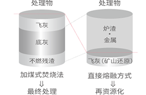 零最终处理量