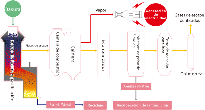 Melting process flow