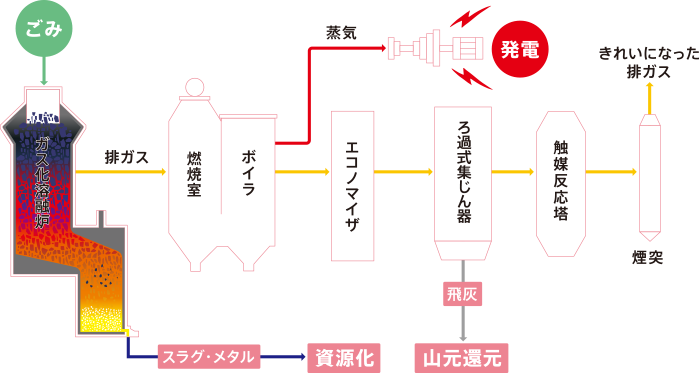 妖怪処理フロー図
