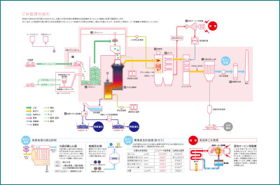 高効率ごみ発電施設 処理の流れ フロー