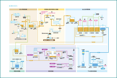 汚泥処理センター 処理の流れ フロー