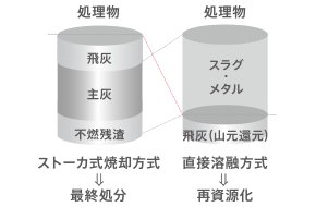 最終処分量ゼロ　イメージ図