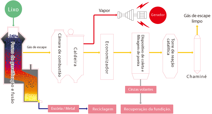 Melting process flow